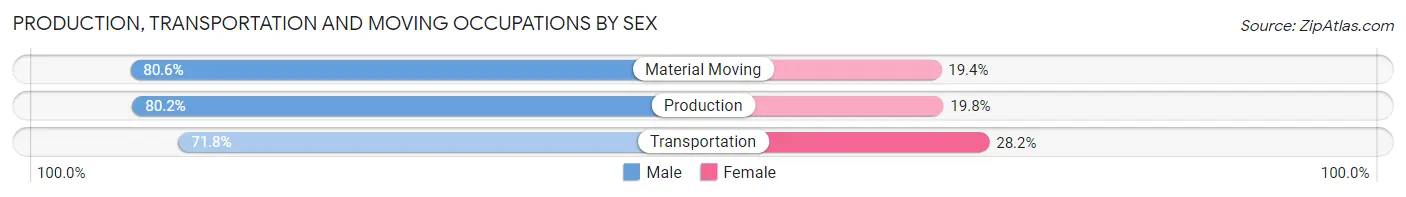 Production, Transportation and Moving Occupations by Sex in Zip Code 53210