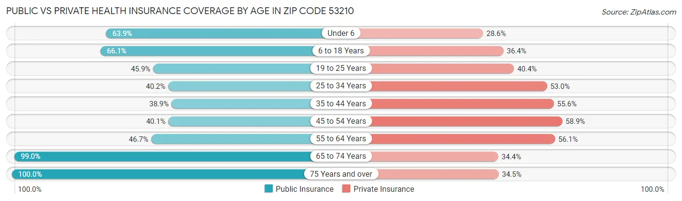 Public vs Private Health Insurance Coverage by Age in Zip Code 53210