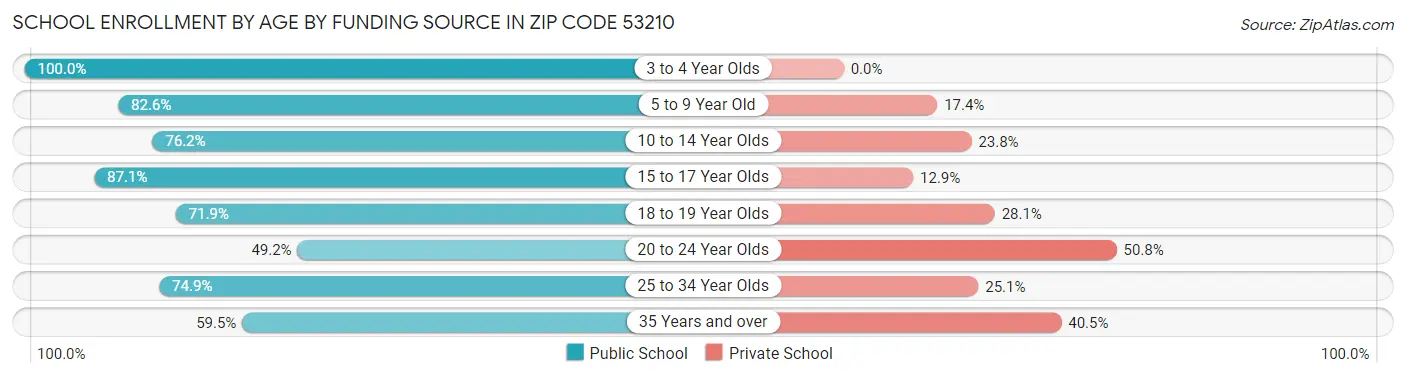 School Enrollment by Age by Funding Source in Zip Code 53210