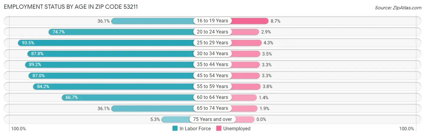Employment Status by Age in Zip Code 53211