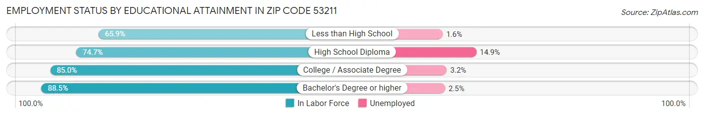 Employment Status by Educational Attainment in Zip Code 53211