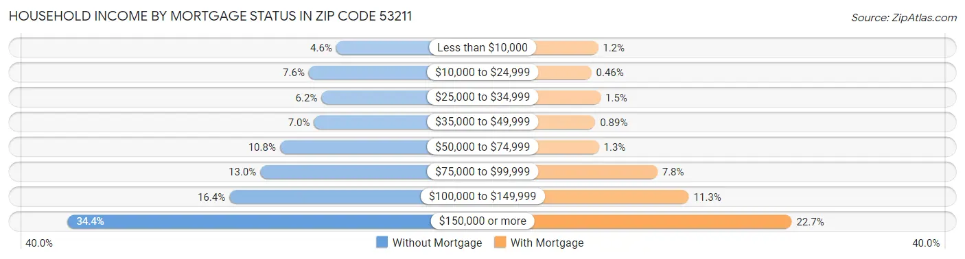Household Income by Mortgage Status in Zip Code 53211