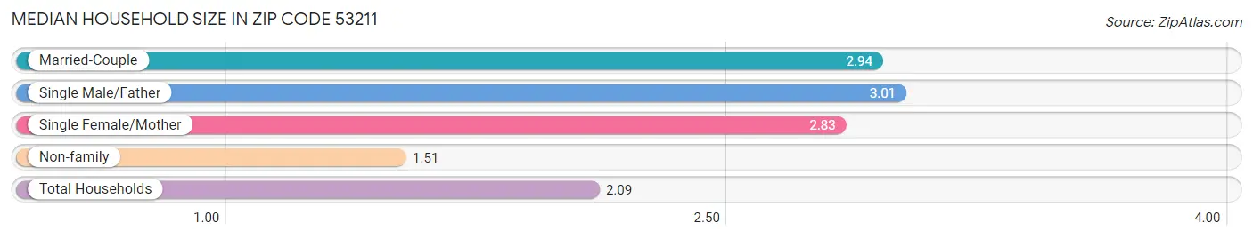 Median Household Size in Zip Code 53211