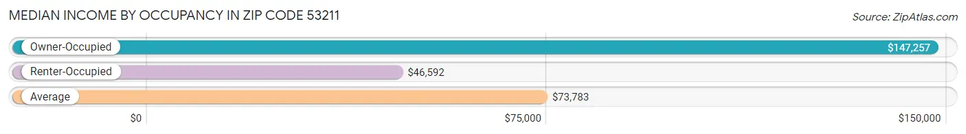 Median Income by Occupancy in Zip Code 53211