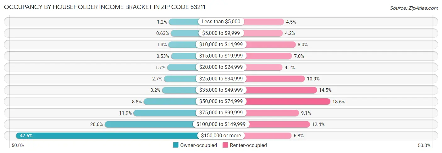 Occupancy by Householder Income Bracket in Zip Code 53211
