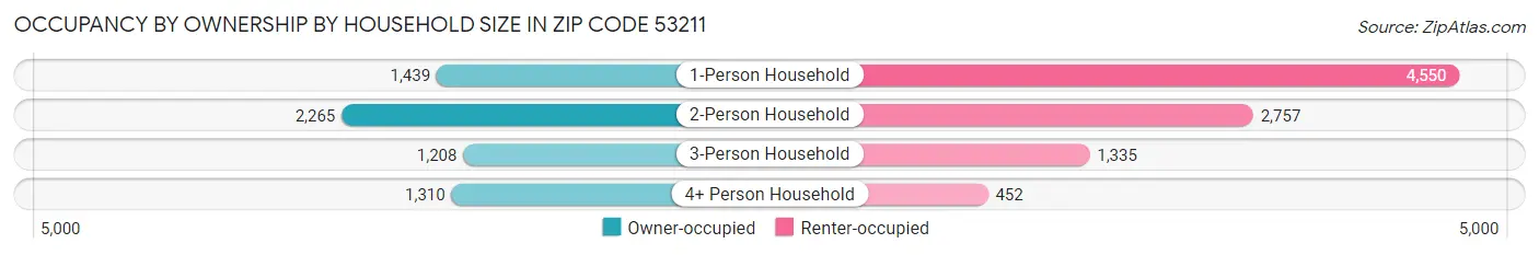 Occupancy by Ownership by Household Size in Zip Code 53211