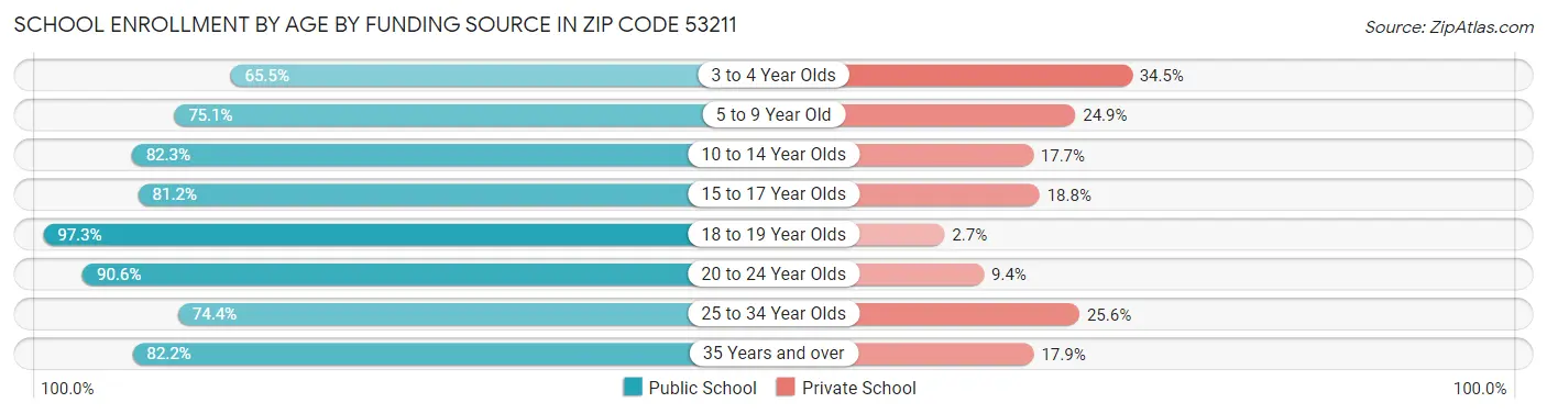School Enrollment by Age by Funding Source in Zip Code 53211