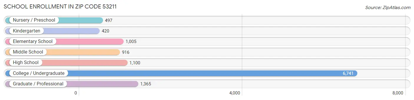 School Enrollment in Zip Code 53211