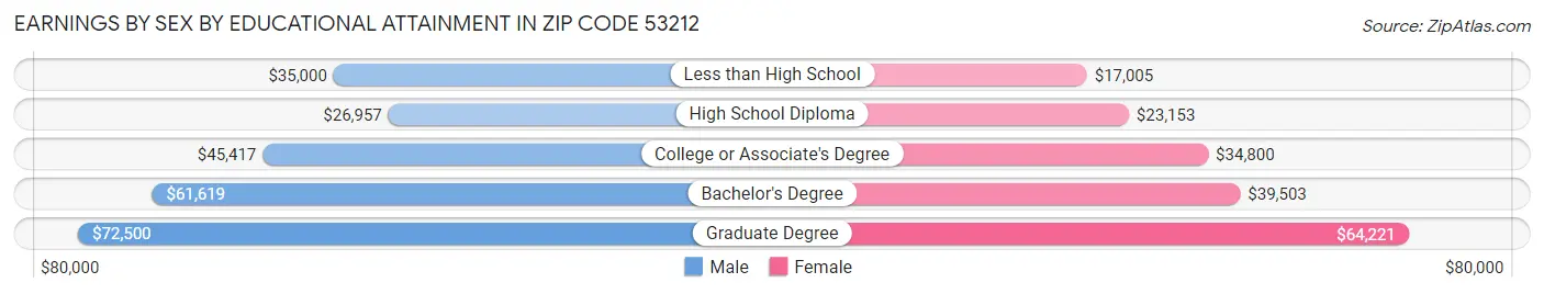 Earnings by Sex by Educational Attainment in Zip Code 53212