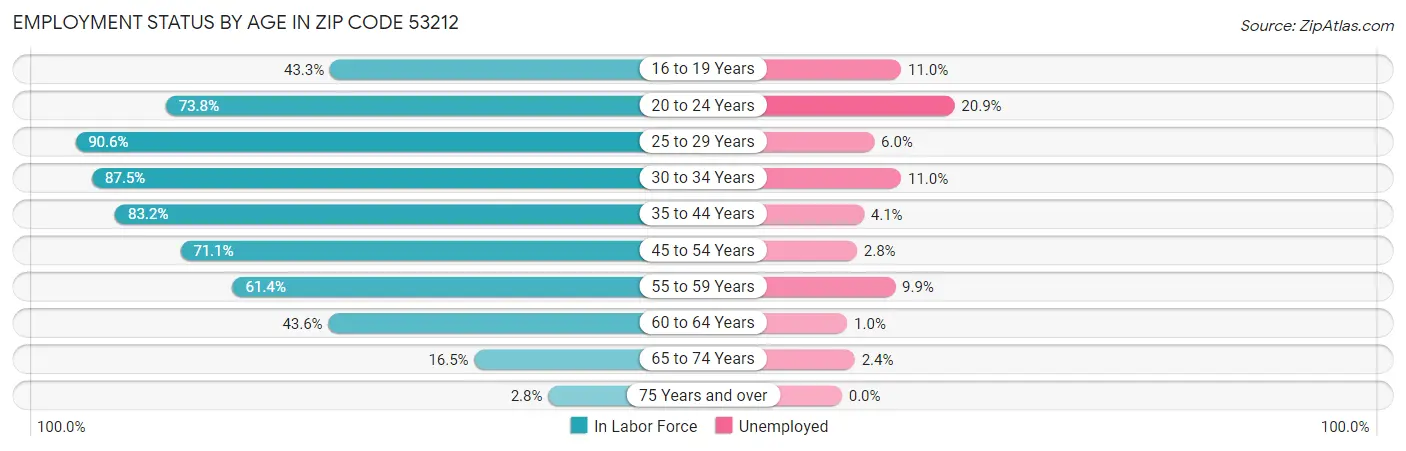 Employment Status by Age in Zip Code 53212