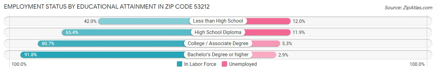 Employment Status by Educational Attainment in Zip Code 53212