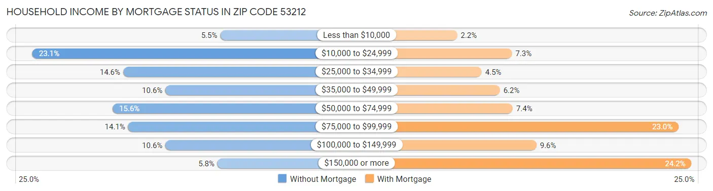 Household Income by Mortgage Status in Zip Code 53212