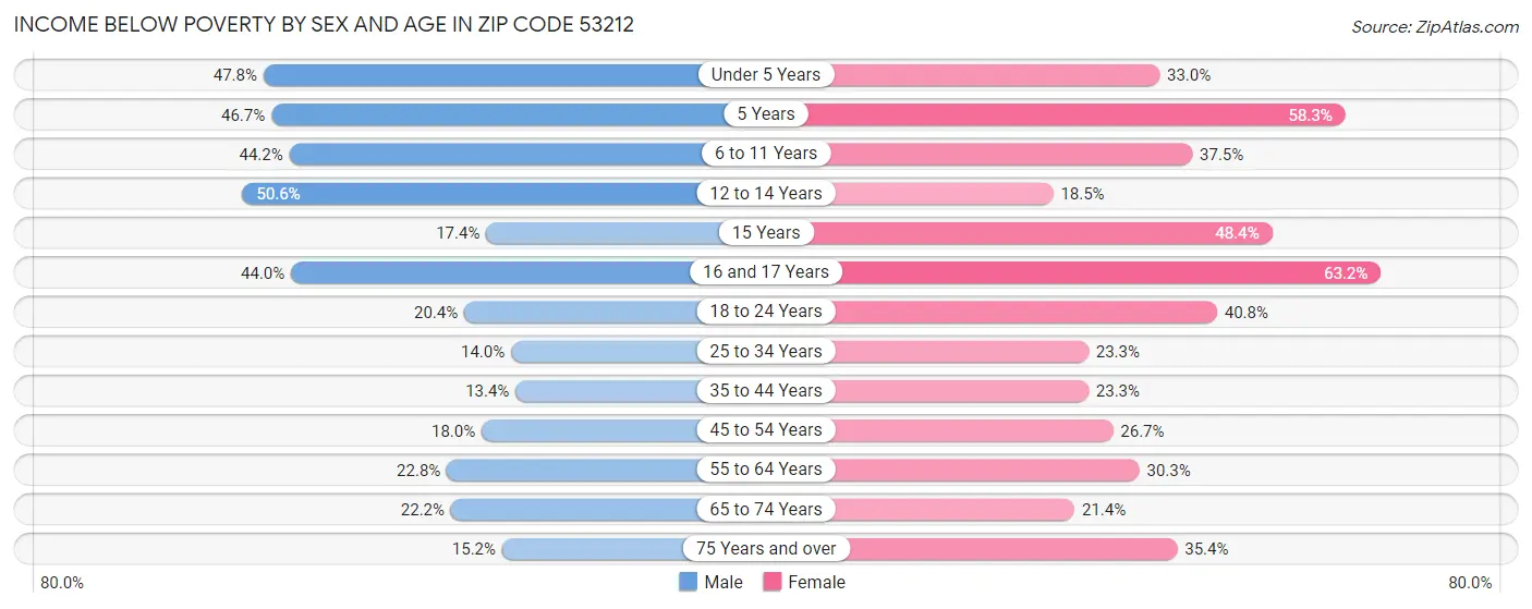 Income Below Poverty by Sex and Age in Zip Code 53212