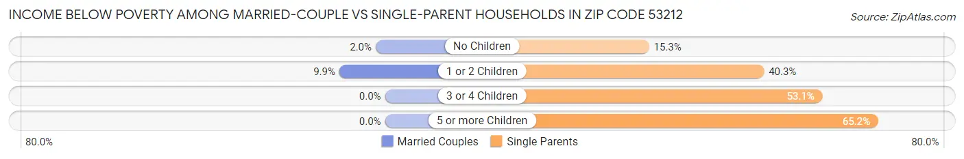 Income Below Poverty Among Married-Couple vs Single-Parent Households in Zip Code 53212