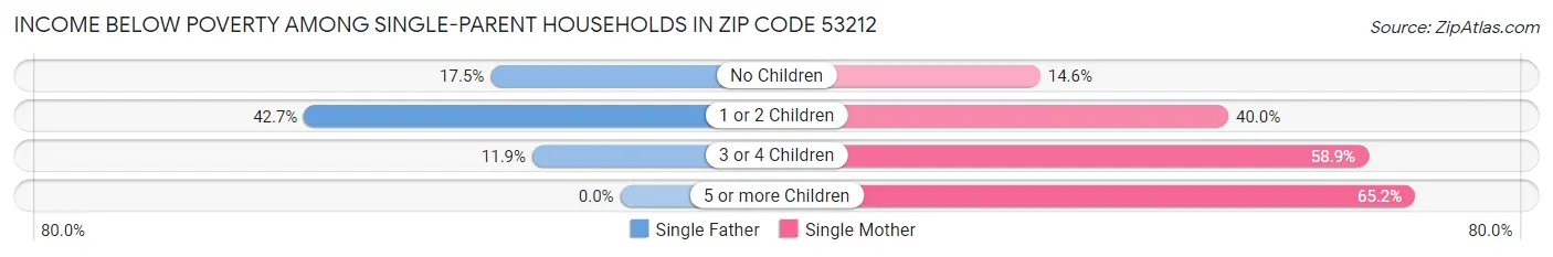 Income Below Poverty Among Single-Parent Households in Zip Code 53212