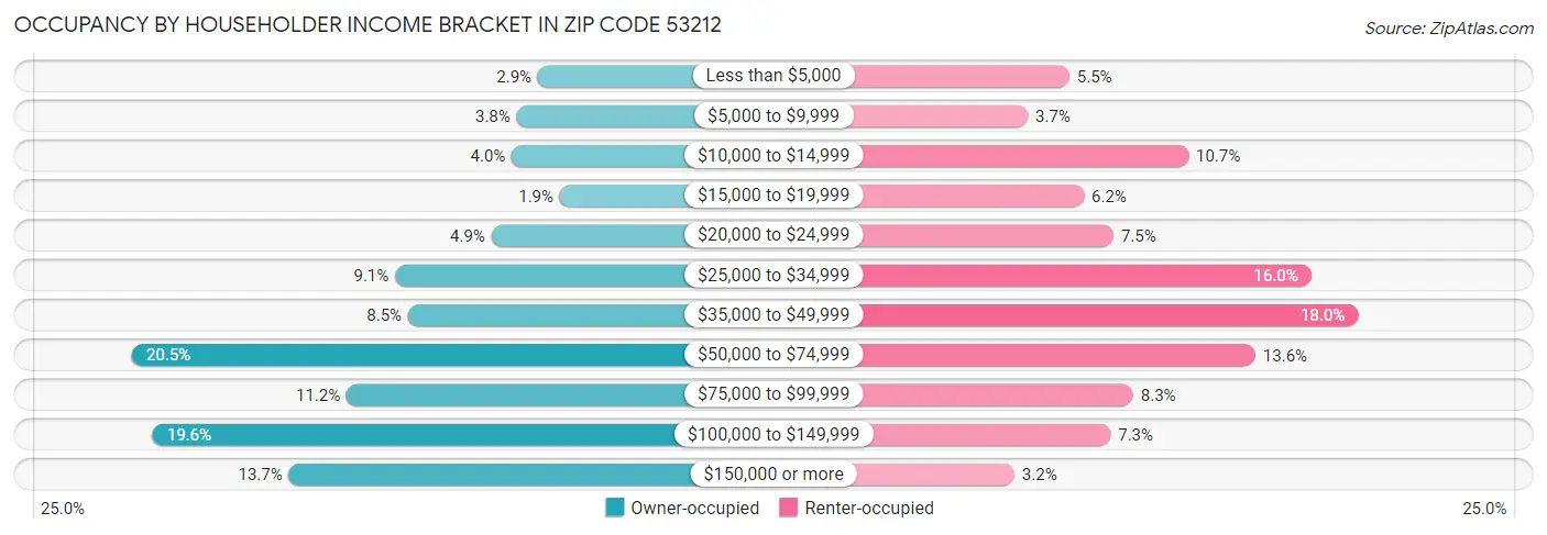 Occupancy by Householder Income Bracket in Zip Code 53212