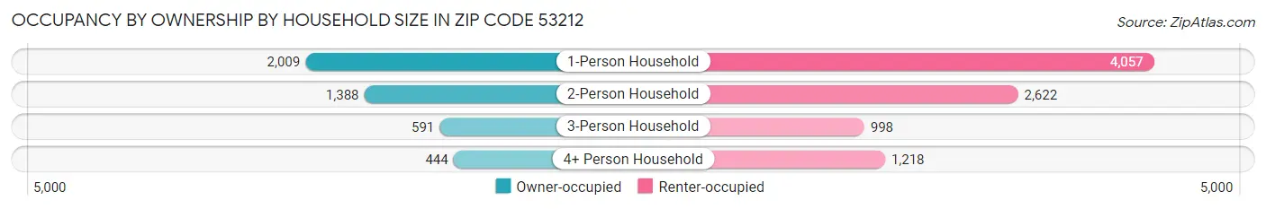 Occupancy by Ownership by Household Size in Zip Code 53212