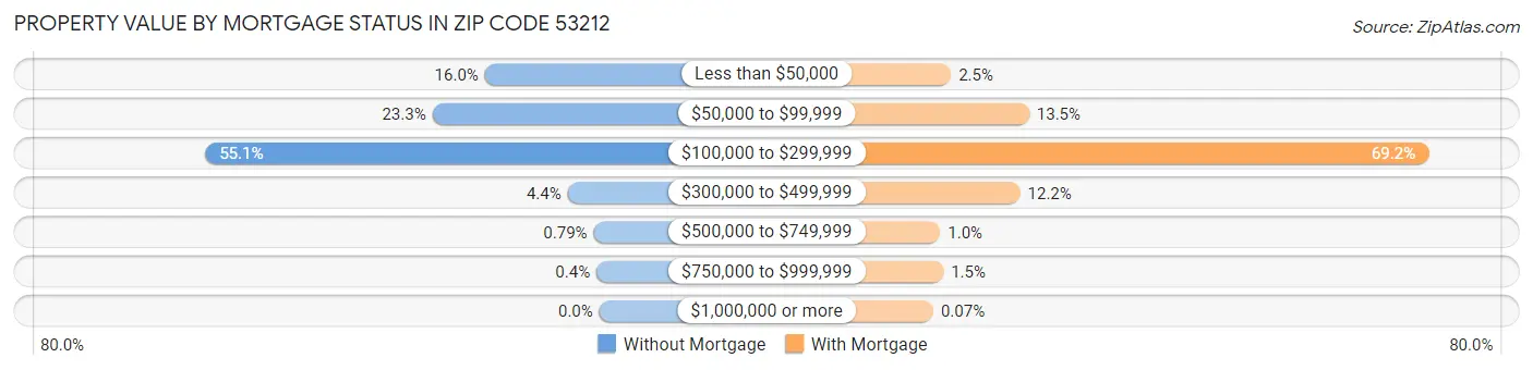 Property Value by Mortgage Status in Zip Code 53212