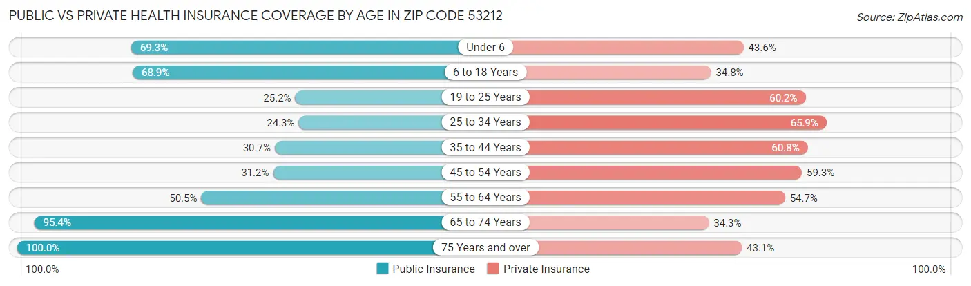 Public vs Private Health Insurance Coverage by Age in Zip Code 53212
