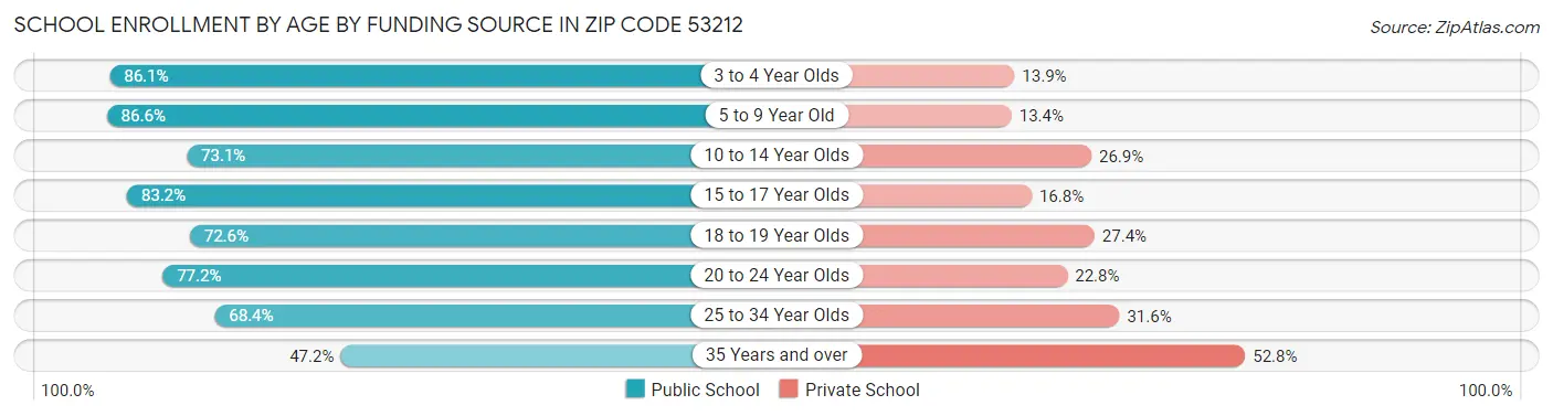 School Enrollment by Age by Funding Source in Zip Code 53212