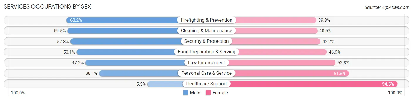 Services Occupations by Sex in Zip Code 53212