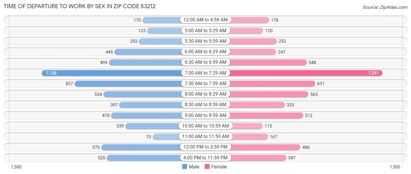 Time of Departure to Work by Sex in Zip Code 53212