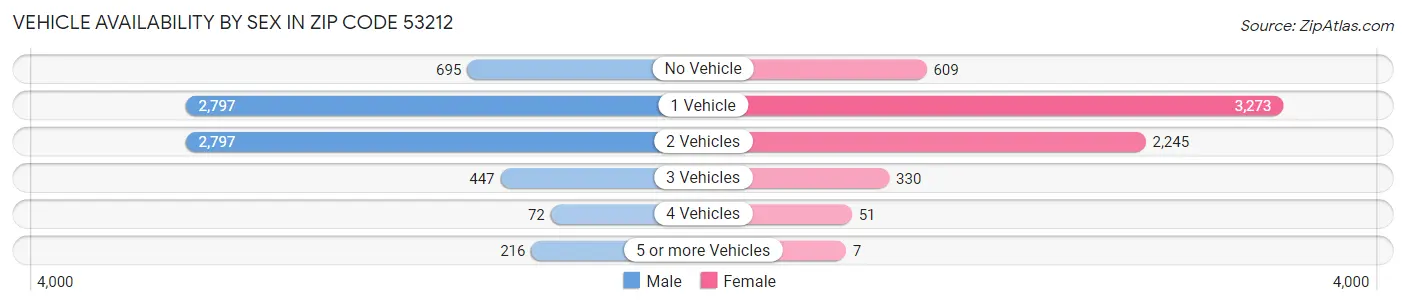 Vehicle Availability by Sex in Zip Code 53212