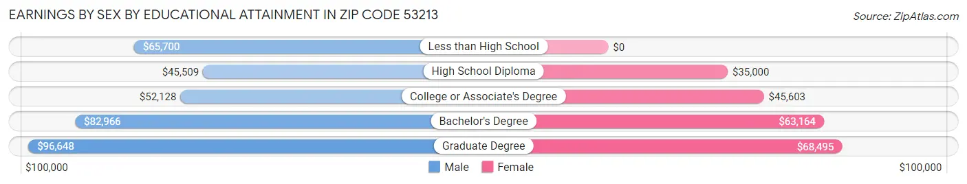 Earnings by Sex by Educational Attainment in Zip Code 53213