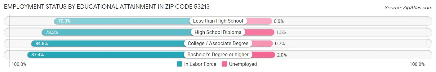 Employment Status by Educational Attainment in Zip Code 53213