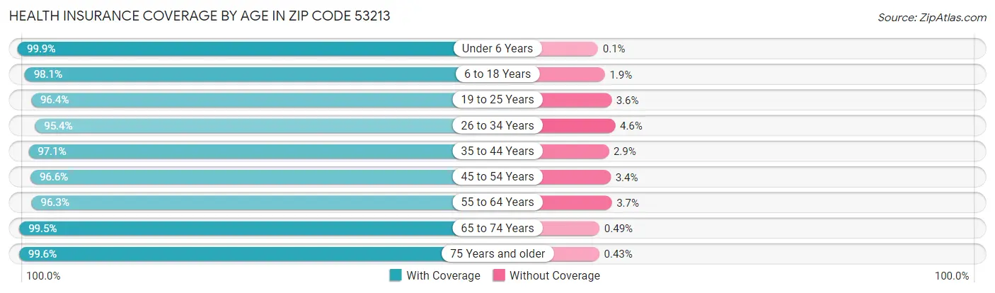 Health Insurance Coverage by Age in Zip Code 53213