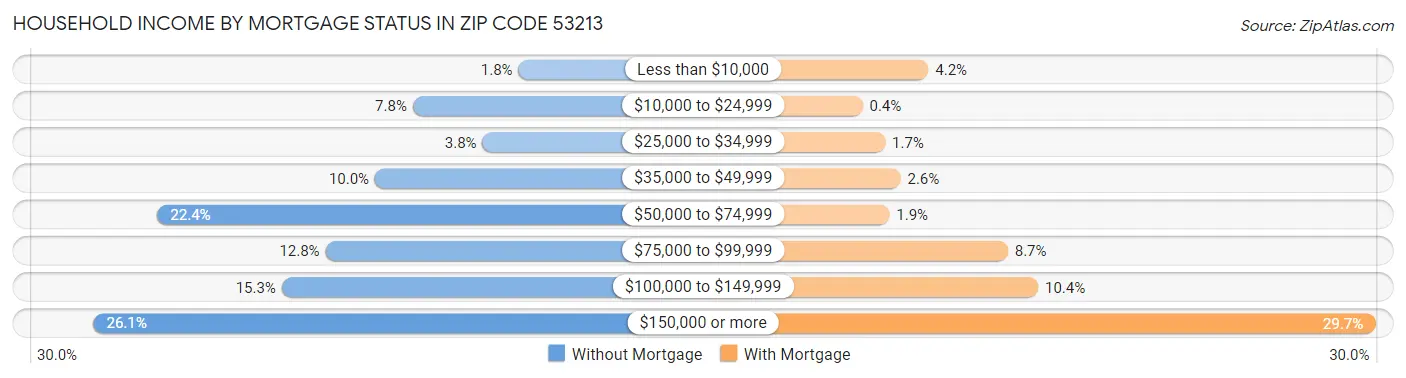 Household Income by Mortgage Status in Zip Code 53213