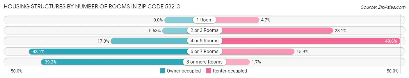 Housing Structures by Number of Rooms in Zip Code 53213