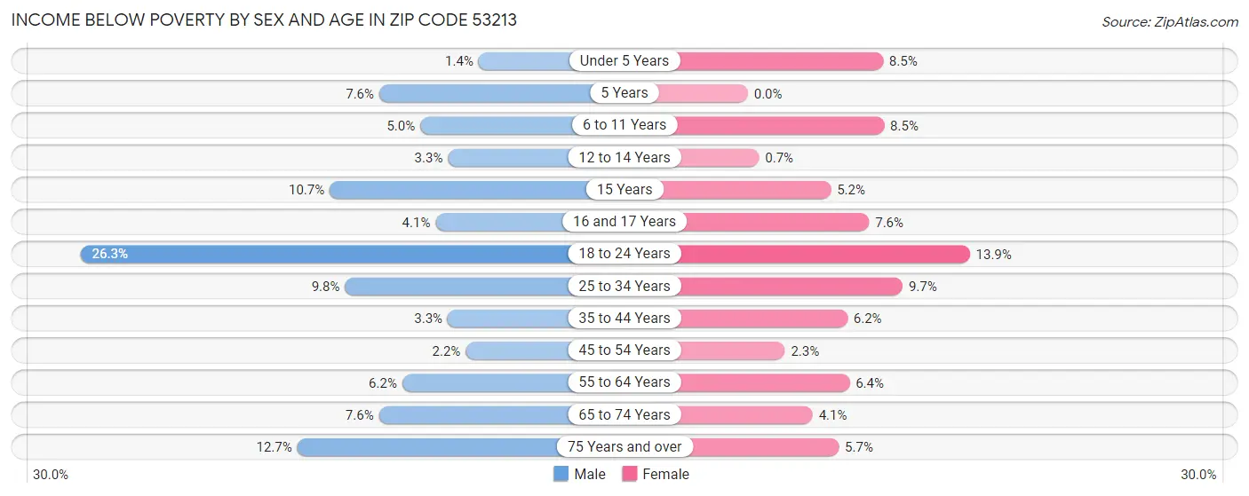 Income Below Poverty by Sex and Age in Zip Code 53213