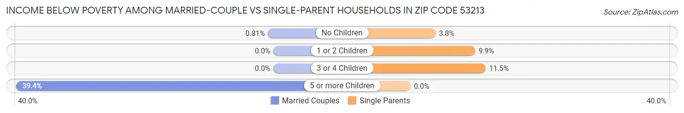 Income Below Poverty Among Married-Couple vs Single-Parent Households in Zip Code 53213