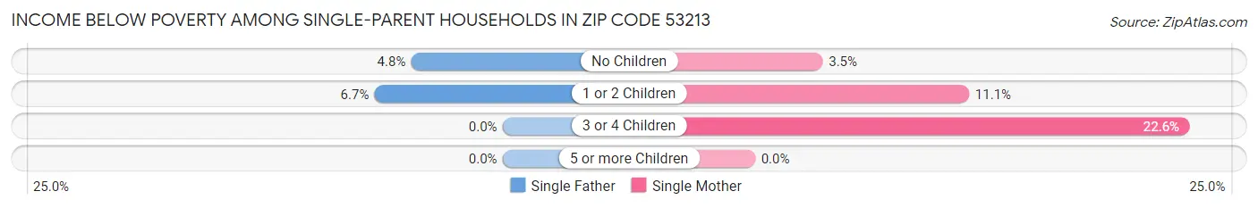 Income Below Poverty Among Single-Parent Households in Zip Code 53213