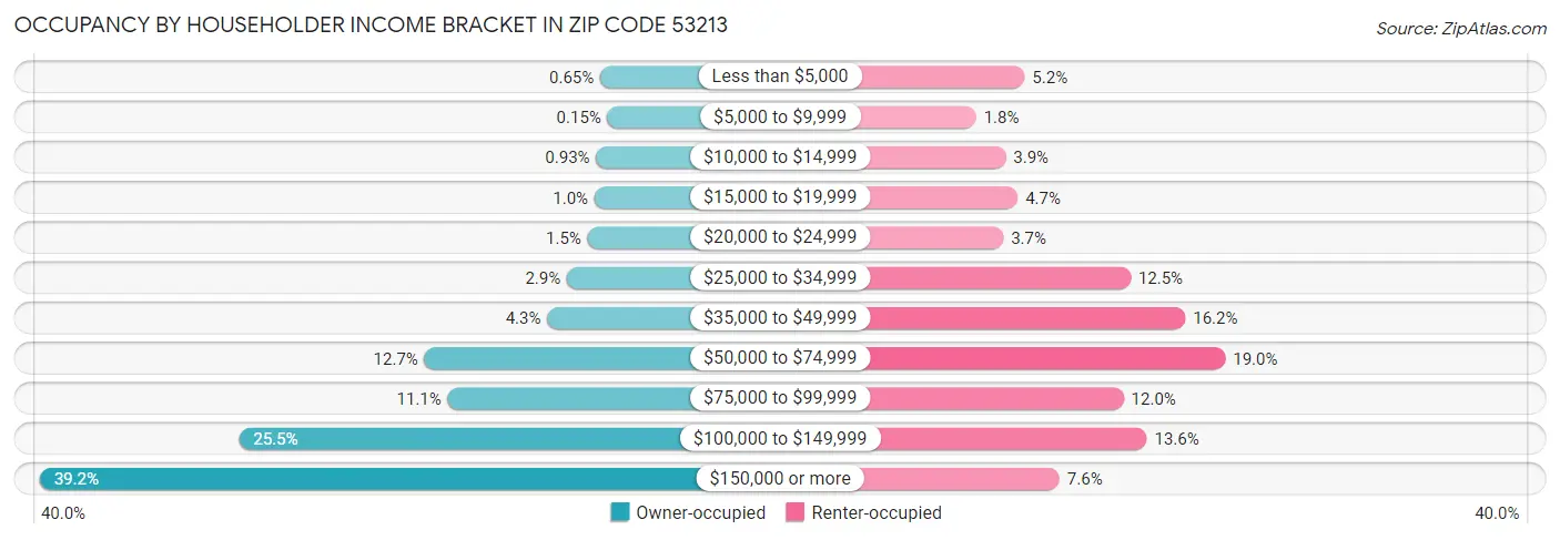 Occupancy by Householder Income Bracket in Zip Code 53213