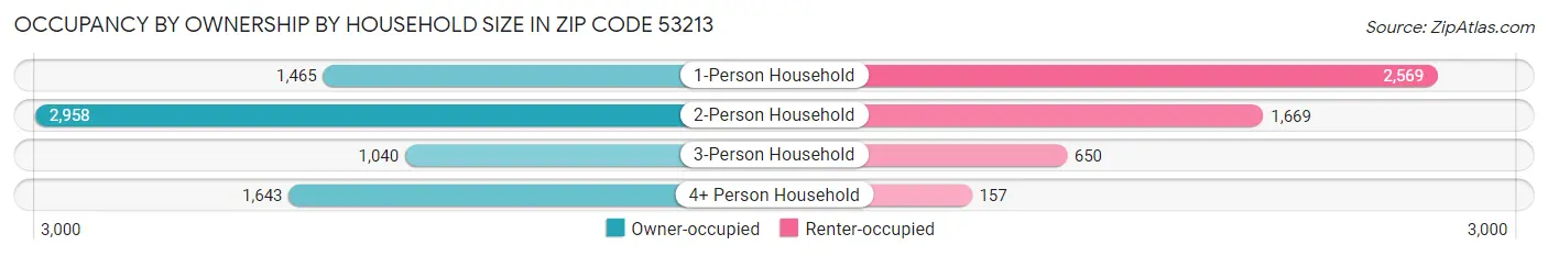Occupancy by Ownership by Household Size in Zip Code 53213