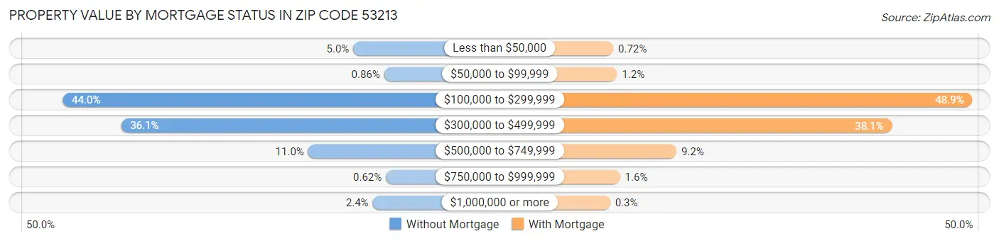 Property Value by Mortgage Status in Zip Code 53213