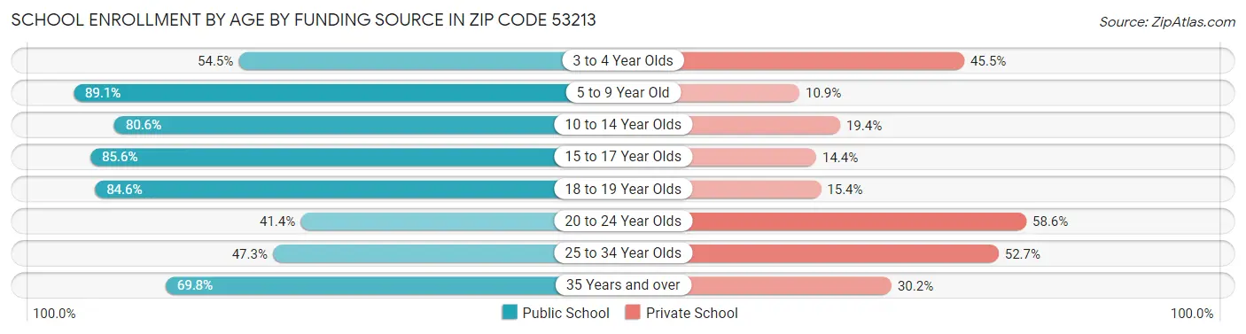 School Enrollment by Age by Funding Source in Zip Code 53213