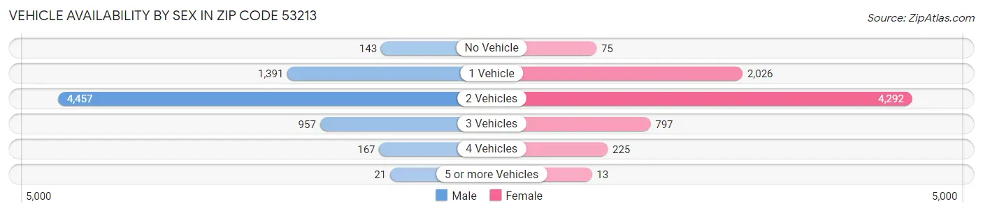 Vehicle Availability by Sex in Zip Code 53213