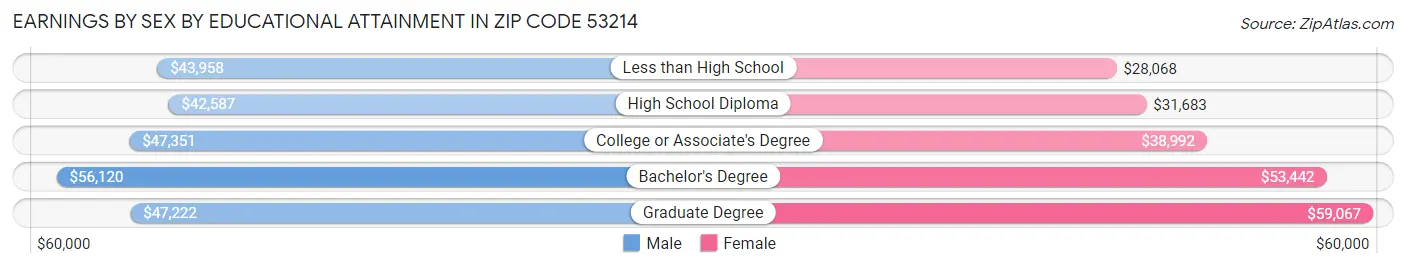 Earnings by Sex by Educational Attainment in Zip Code 53214