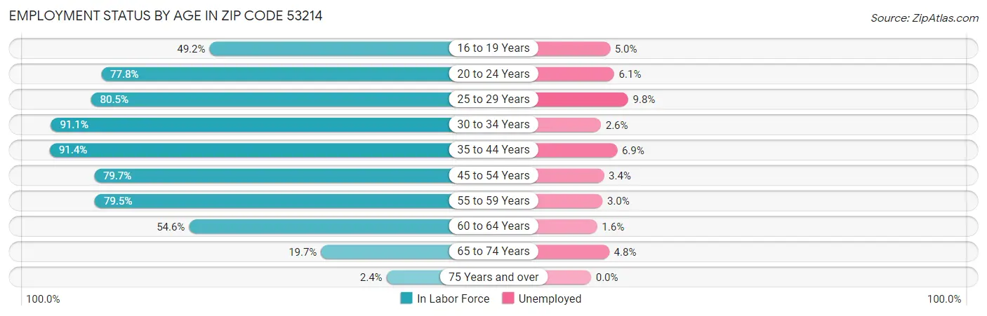 Employment Status by Age in Zip Code 53214