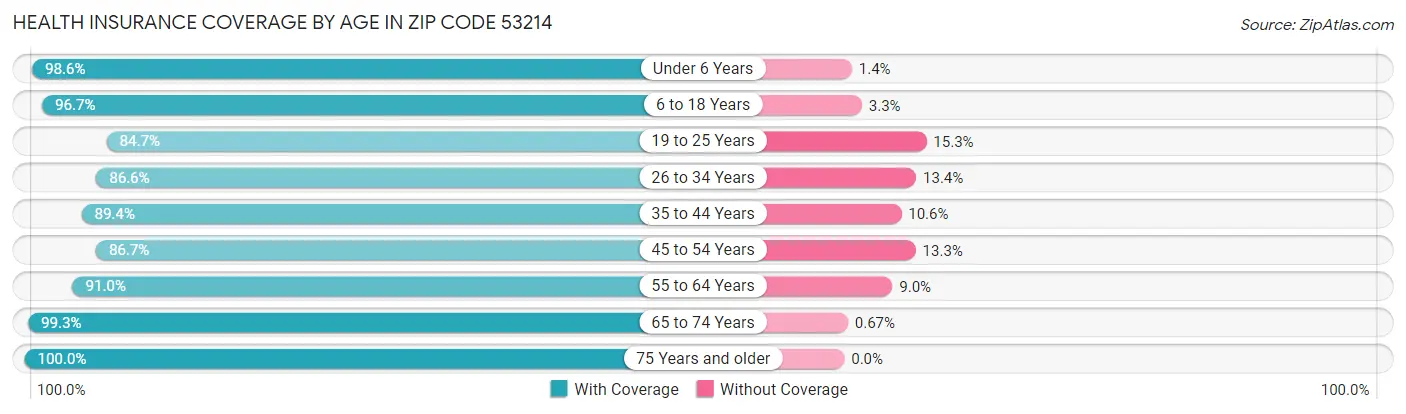 Health Insurance Coverage by Age in Zip Code 53214