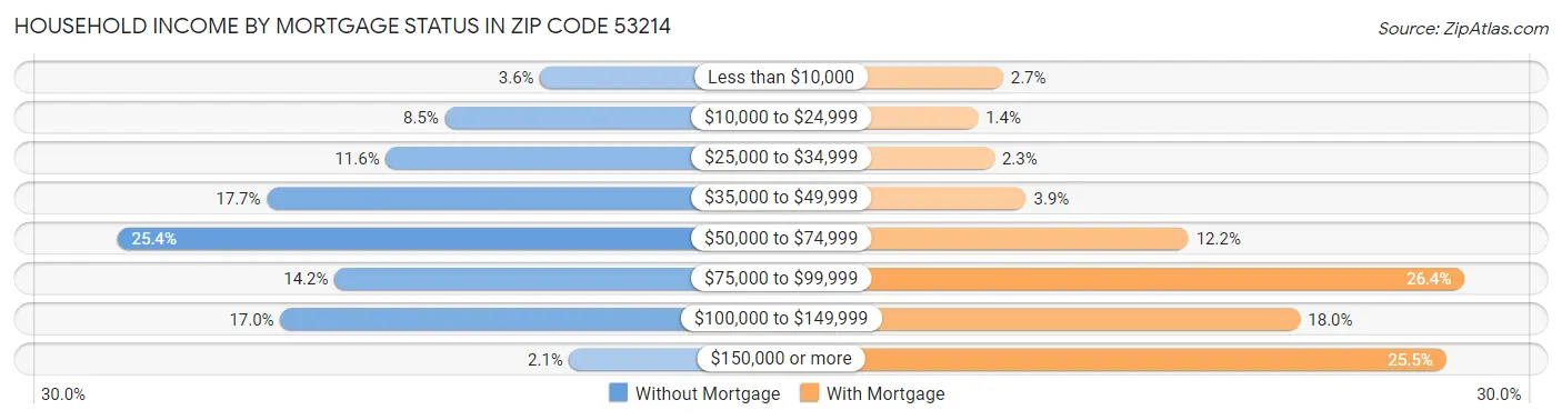 Household Income by Mortgage Status in Zip Code 53214
