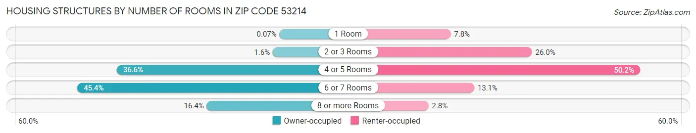 Housing Structures by Number of Rooms in Zip Code 53214