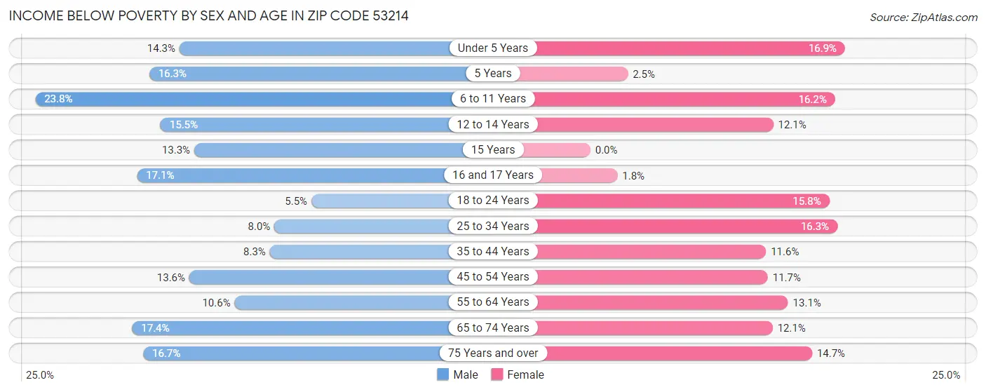 Income Below Poverty by Sex and Age in Zip Code 53214