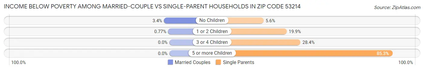 Income Below Poverty Among Married-Couple vs Single-Parent Households in Zip Code 53214