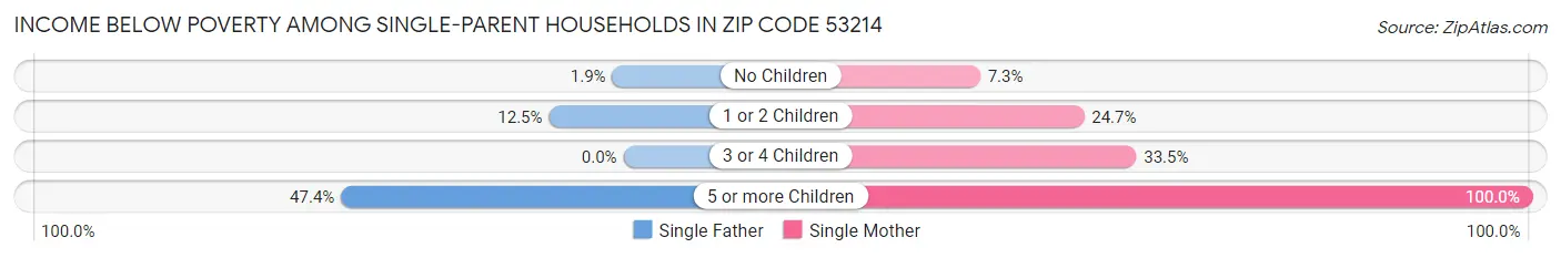 Income Below Poverty Among Single-Parent Households in Zip Code 53214