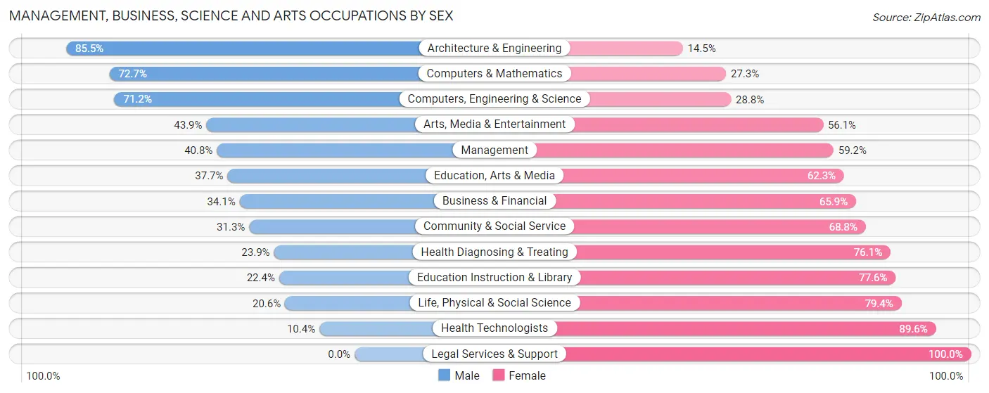 Management, Business, Science and Arts Occupations by Sex in Zip Code 53214
