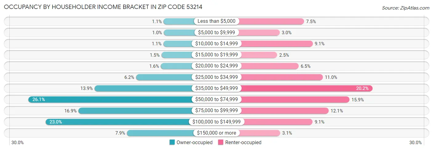 Occupancy by Householder Income Bracket in Zip Code 53214